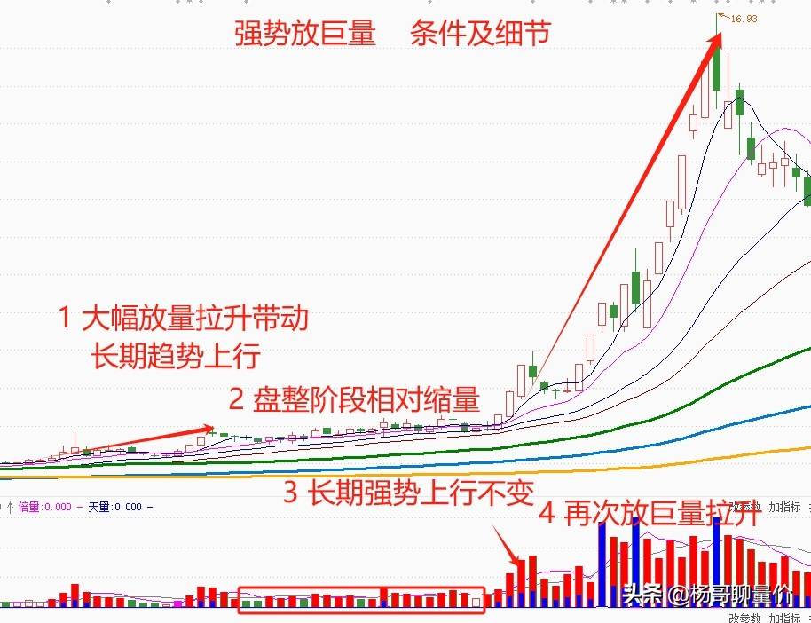 强势放巨量