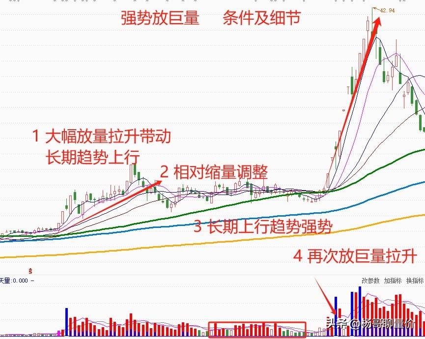 强势放巨量
