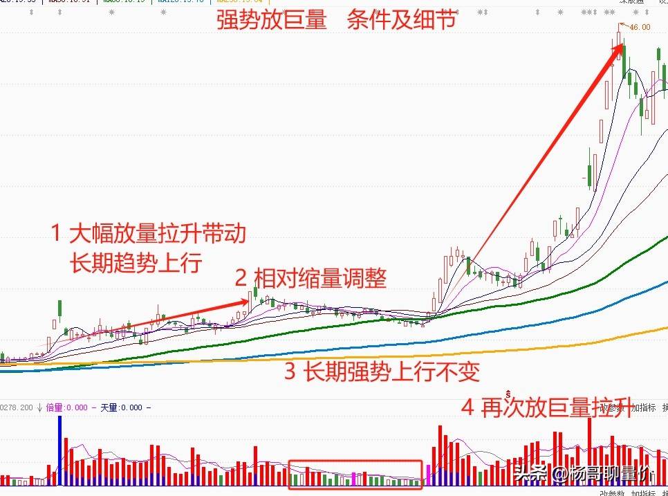 强势放巨量