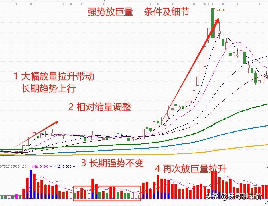 强势放巨量