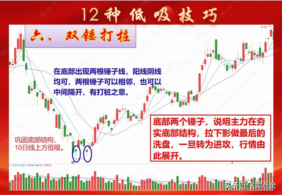 12种低吸技巧