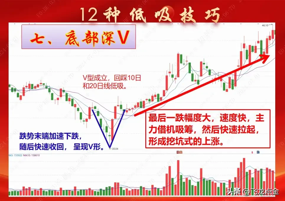 12种低吸技巧