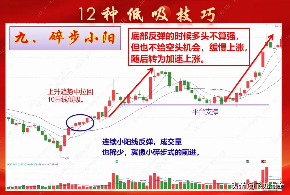 12种低吸技巧