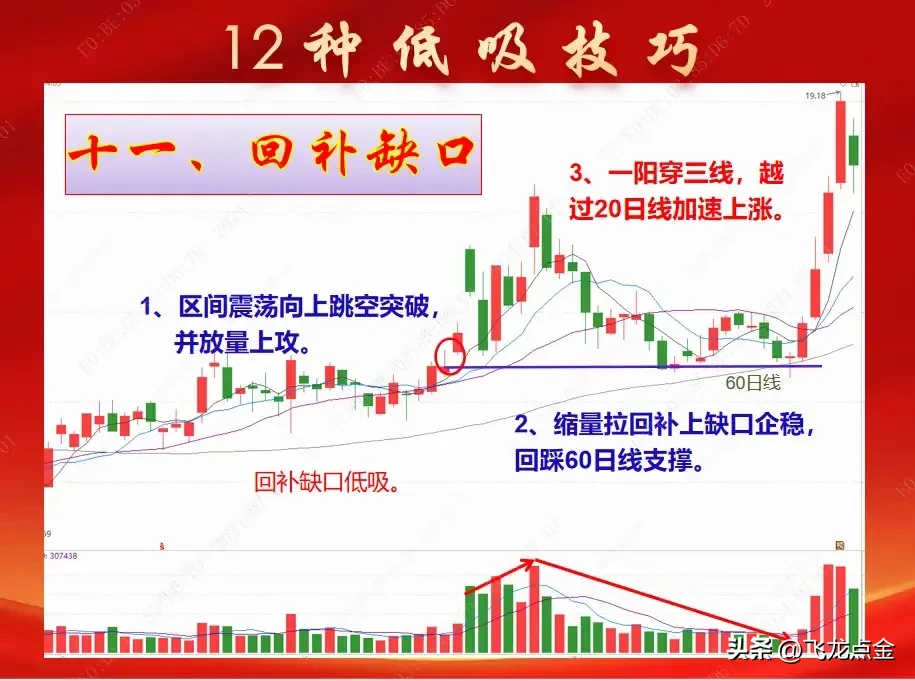 12种低吸技巧