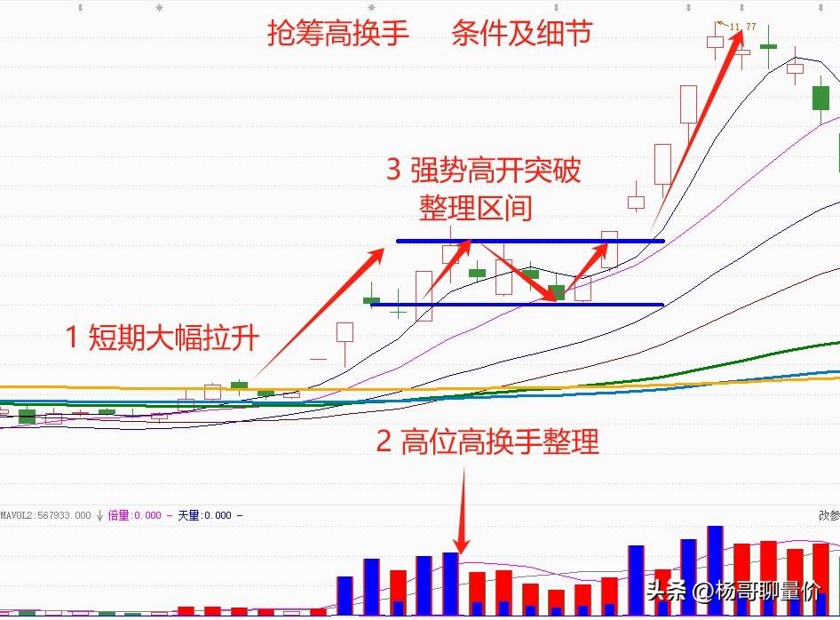 抢筹高换手