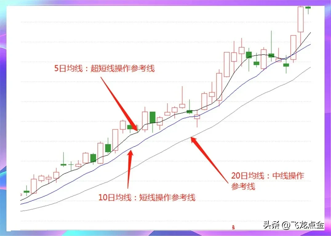 均线定乾坤