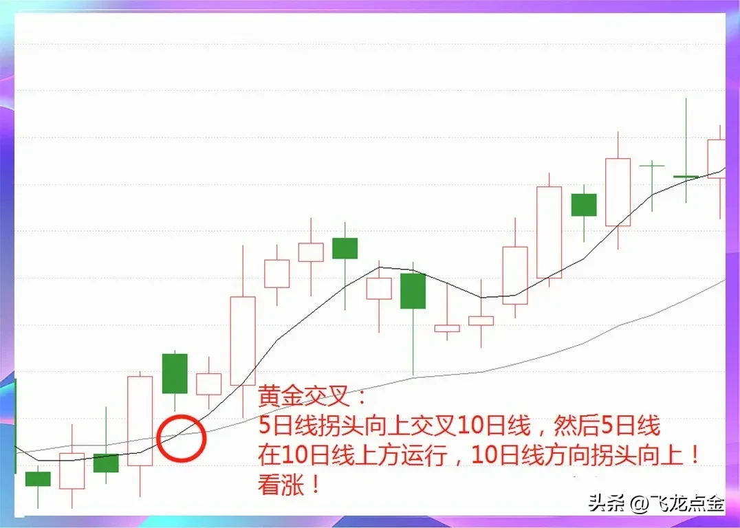 均线定乾坤
