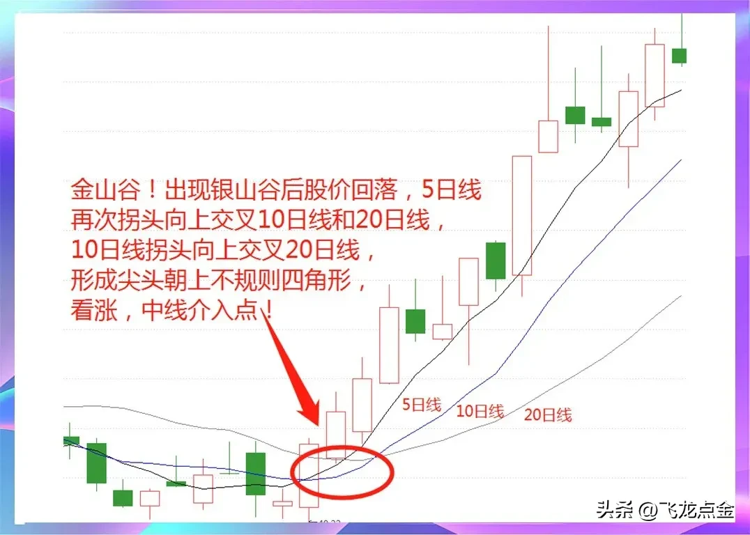 均线定乾坤