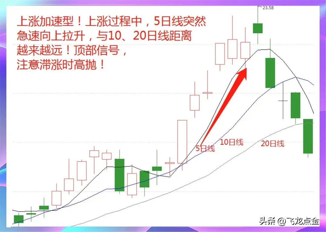 均线定乾坤