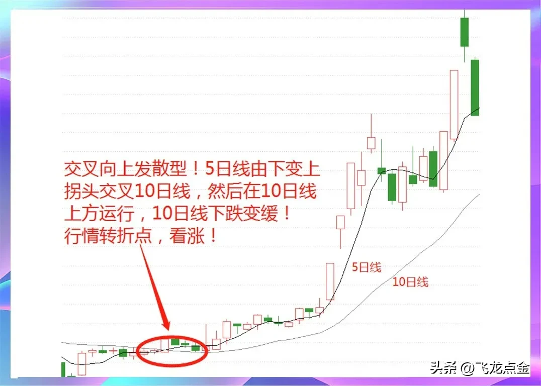 均线定乾坤