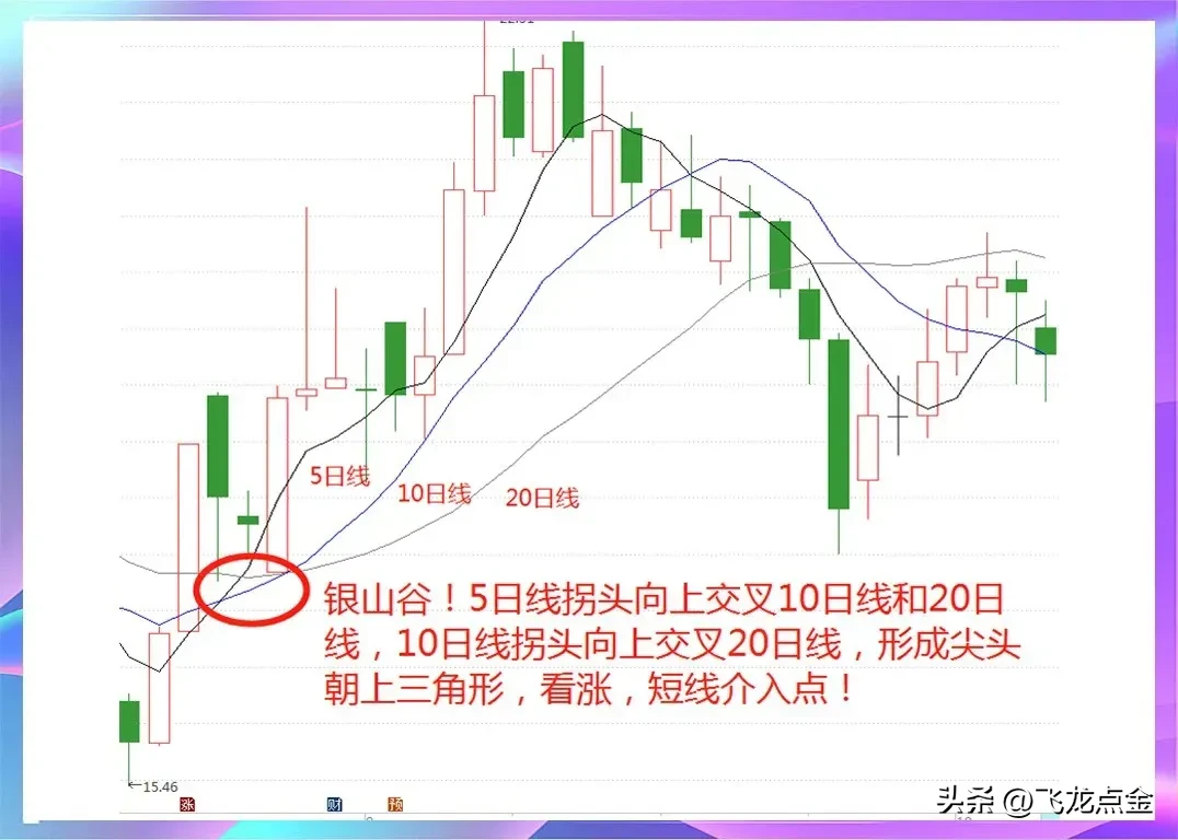 均线定乾坤