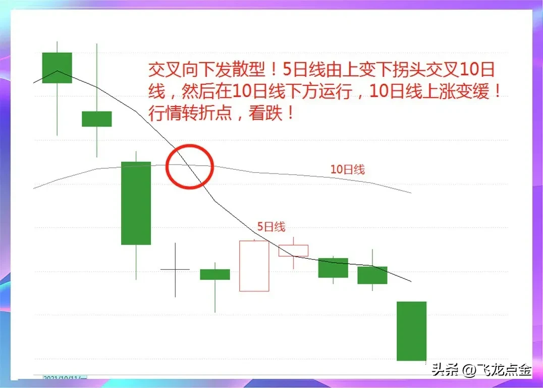 均线定乾坤