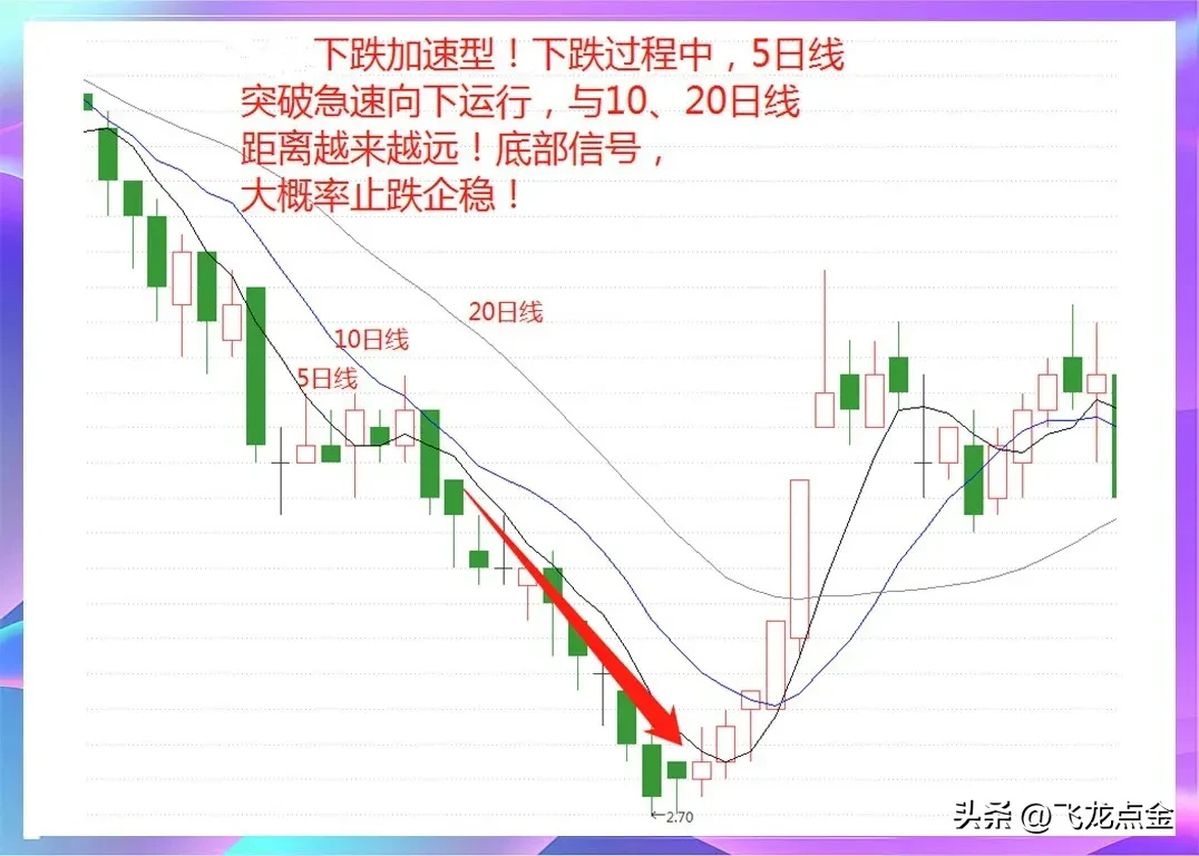 均线定乾坤