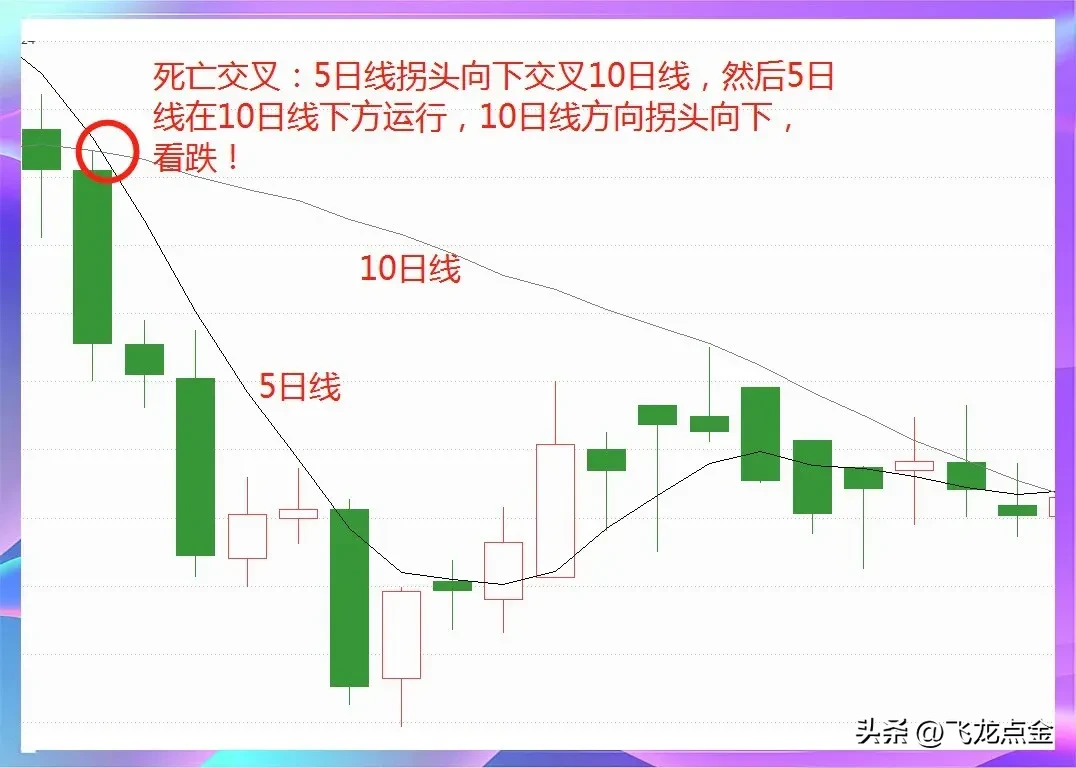 均线定乾坤