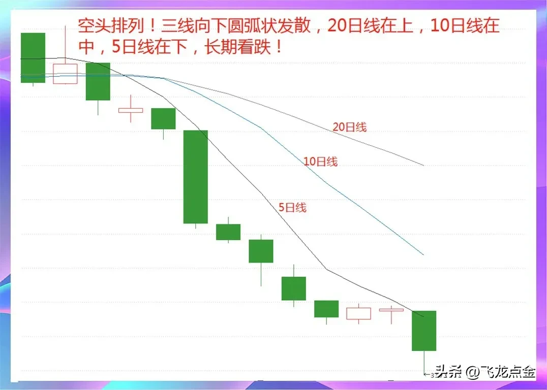 均线定乾坤