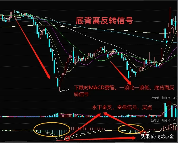炒股技术分享