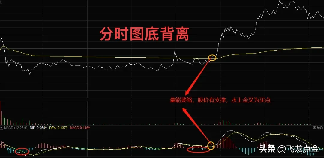 炒股技术分享