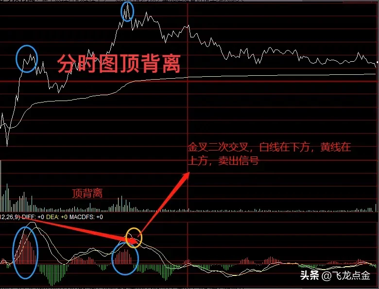 炒股技术分享