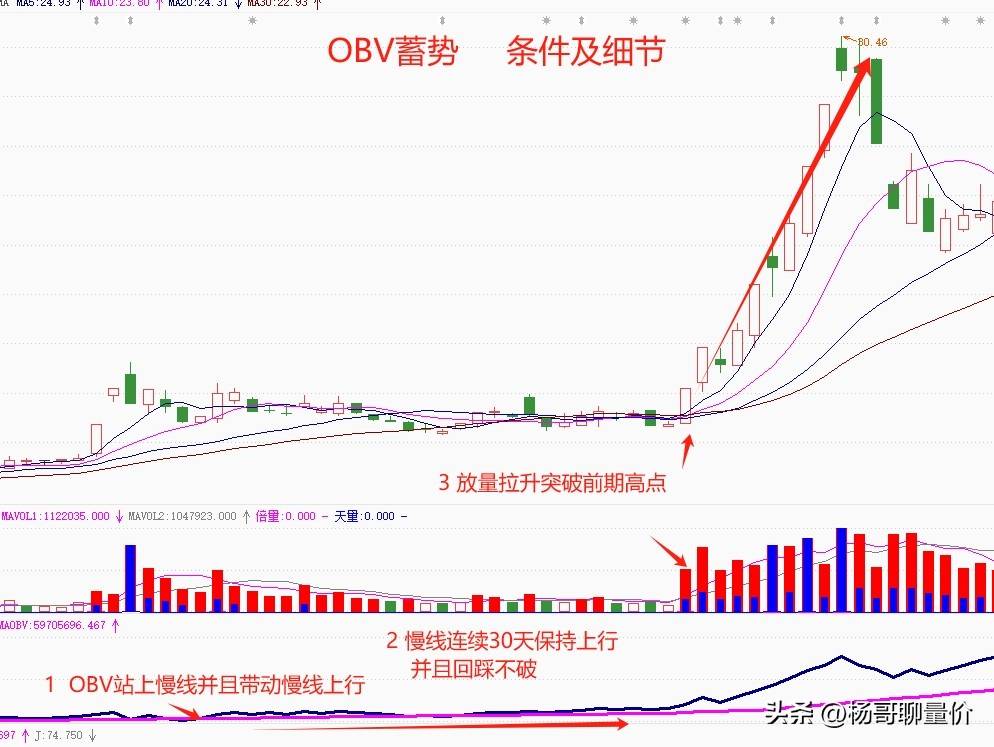 OBV蓄势