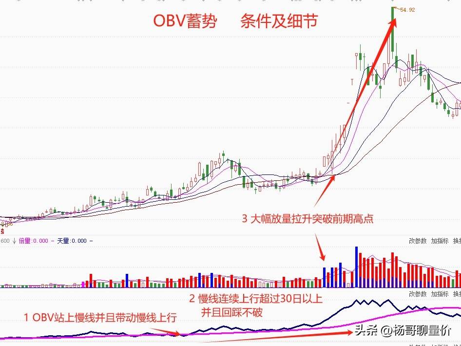 OBV蓄势