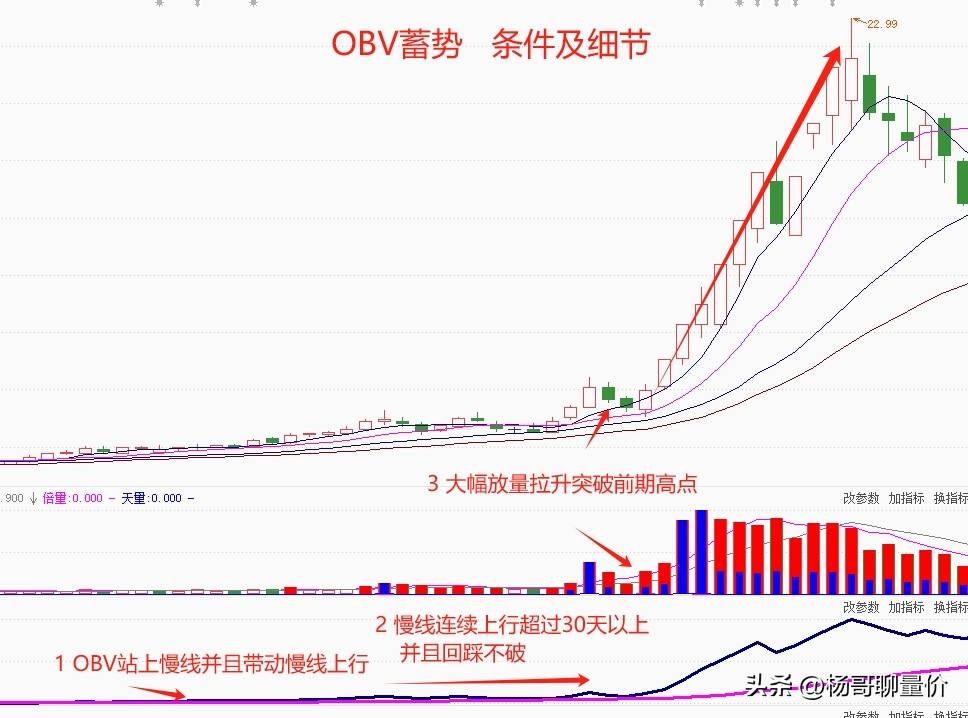 OBV蓄势