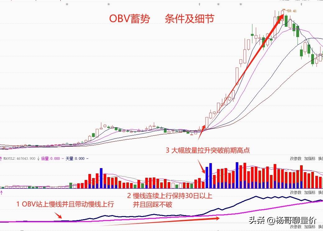 OBV蓄势