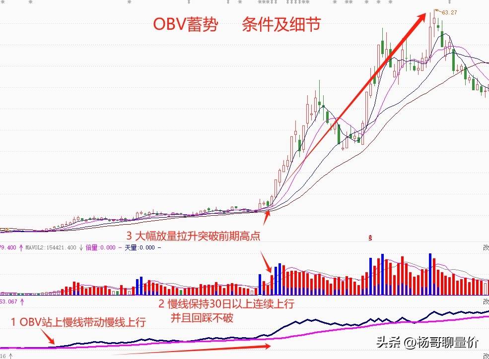 OBV蓄势