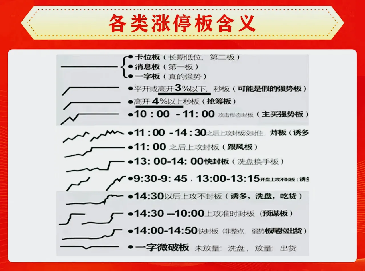 8种常见涨停
