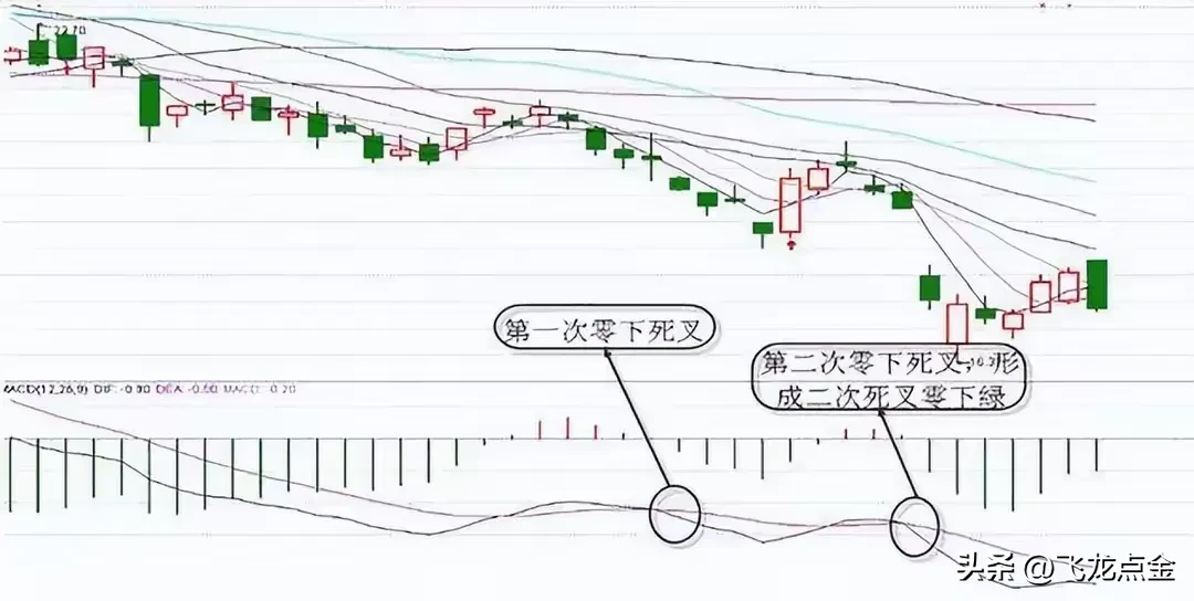 怎么看macd