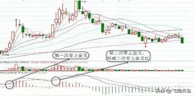 怎么看macd