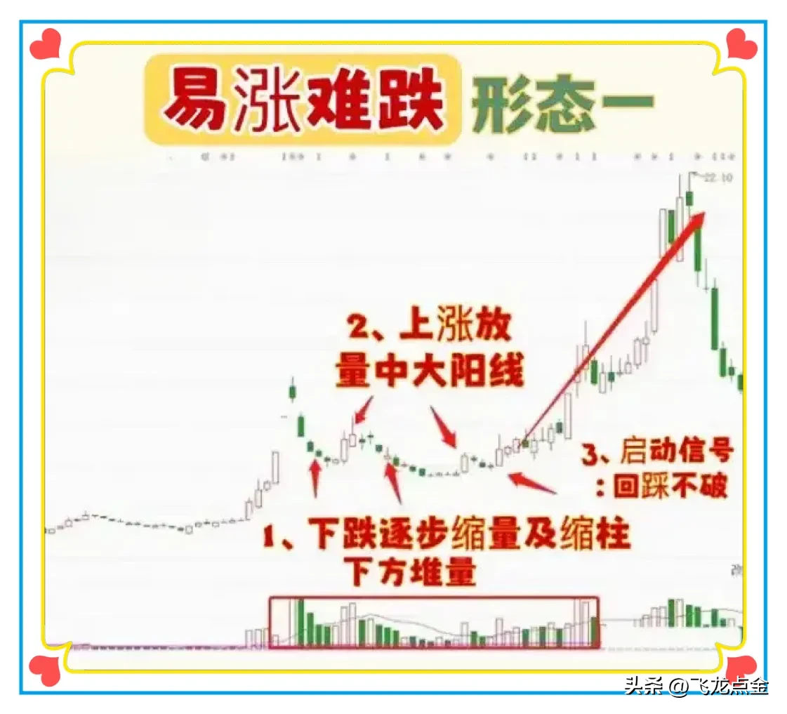 易涨难跌