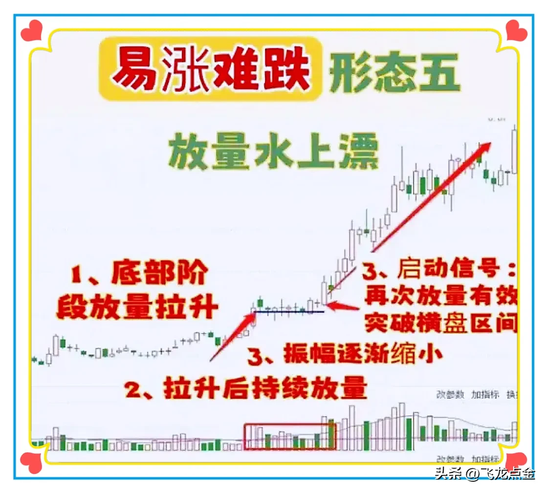 易涨难跌