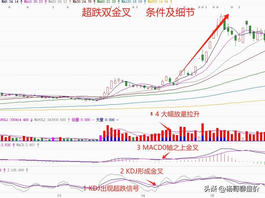 分享股市技术