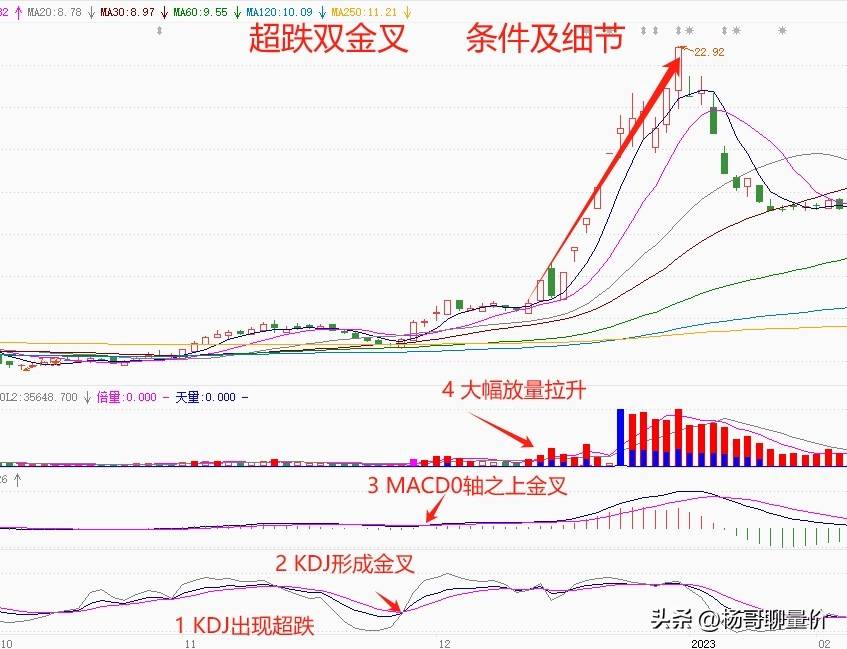 分享股市技术
