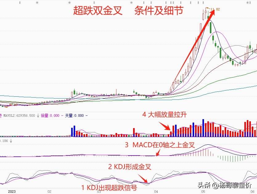 分享股市技术