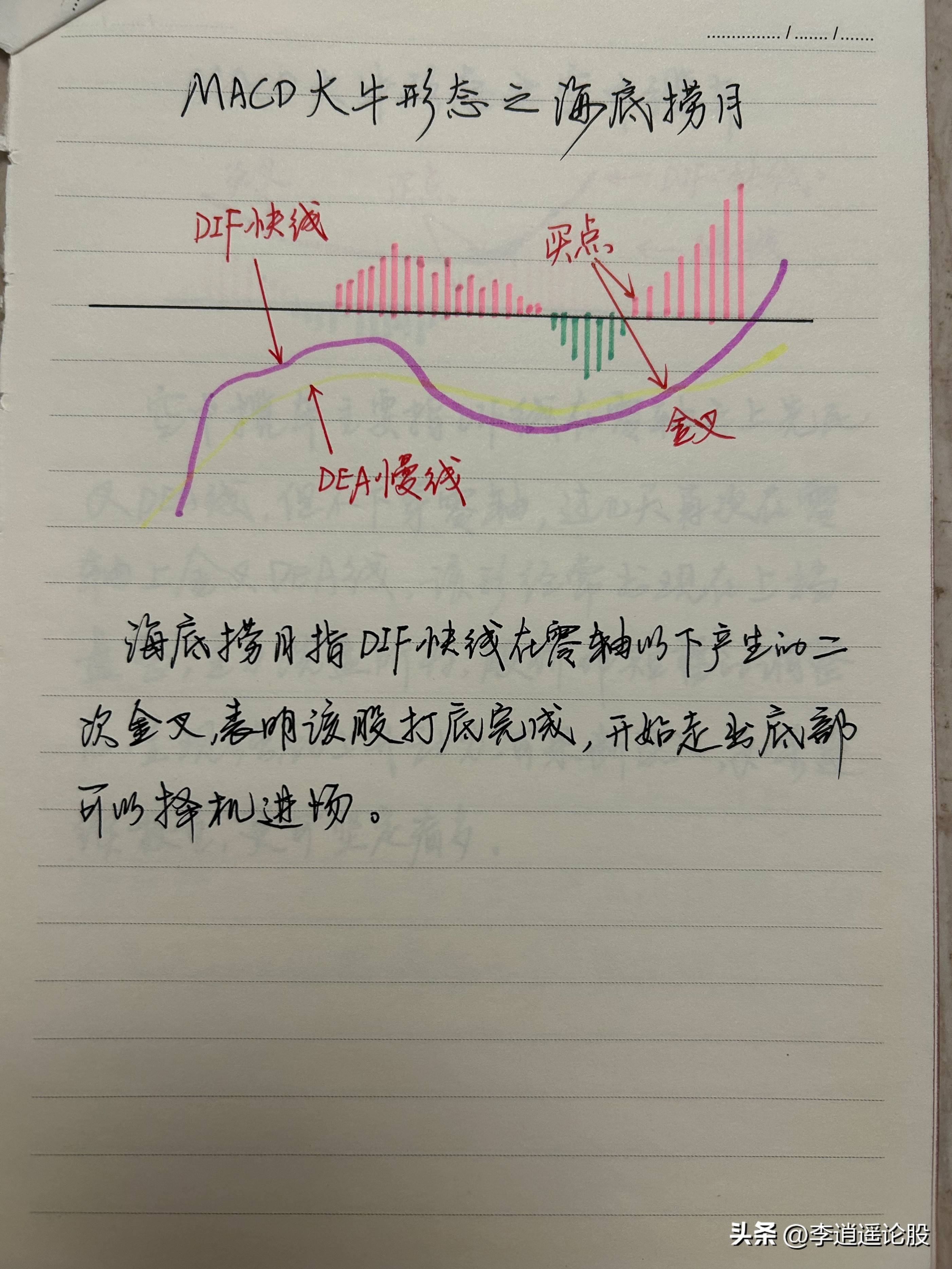 炒股技术指标