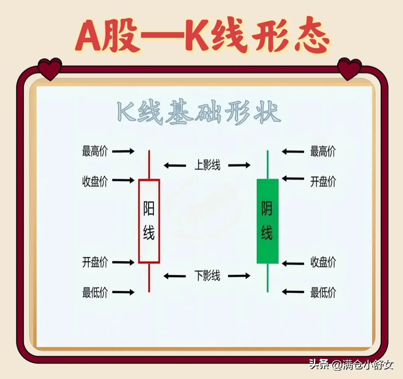 A股——K线形态