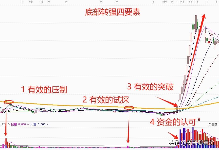 底部转强四要素