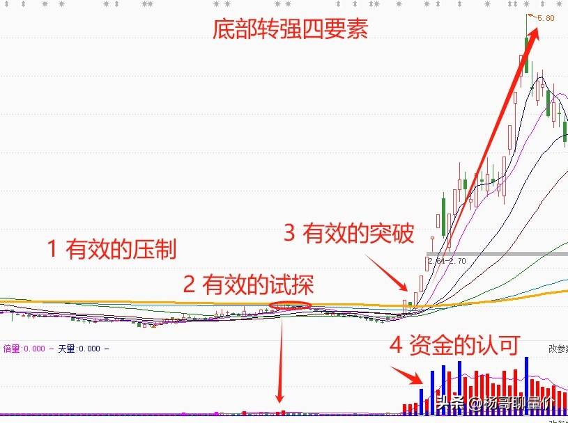 底部转强四要素