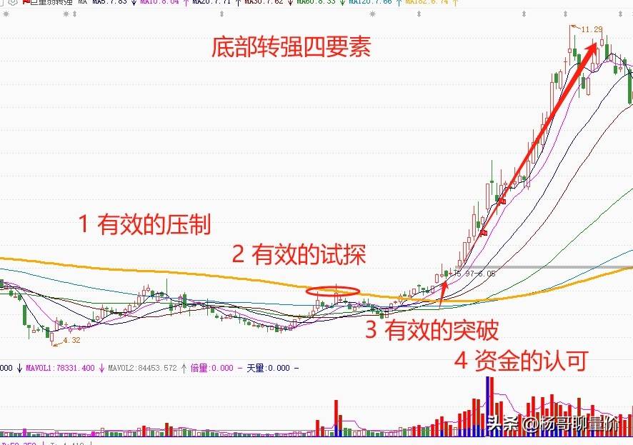 底部转强四要素