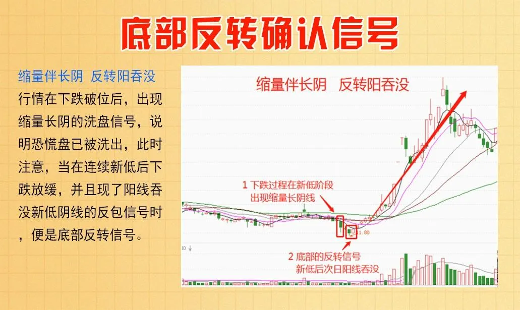 底部反转确认信号