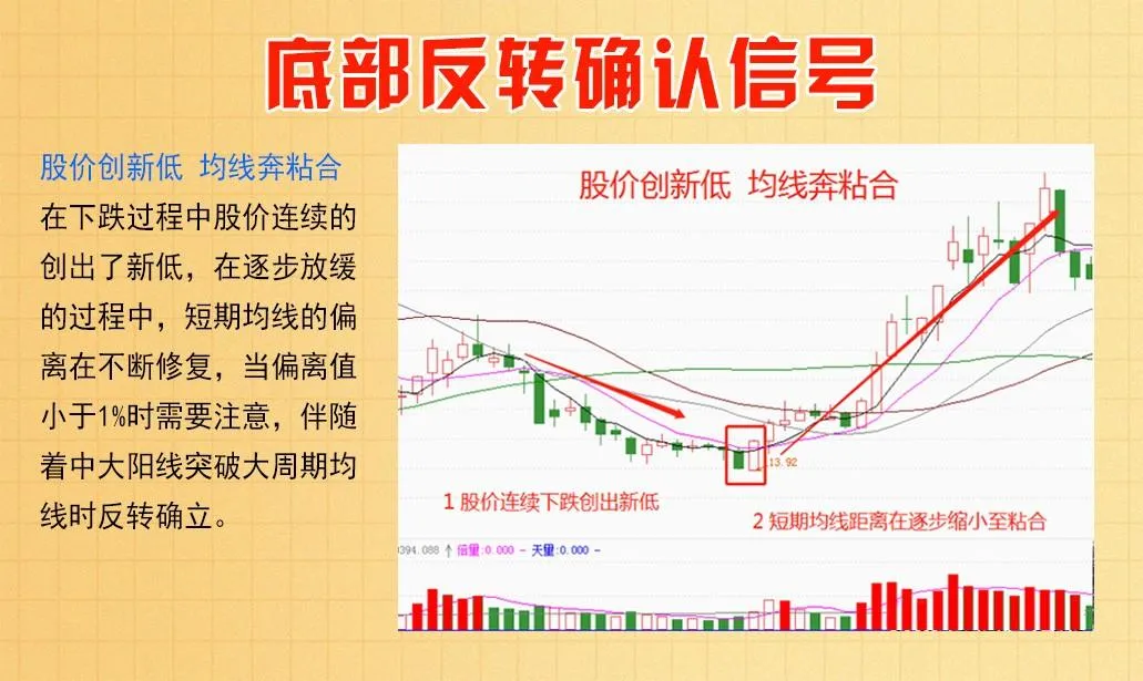 底部反转确认信号