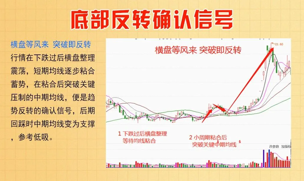 底部反转确认信号