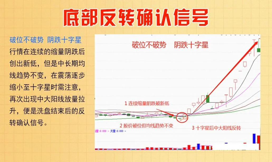 底部反转确认信号