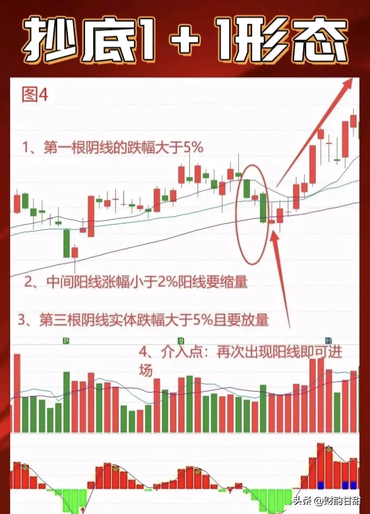 抄底秘籍