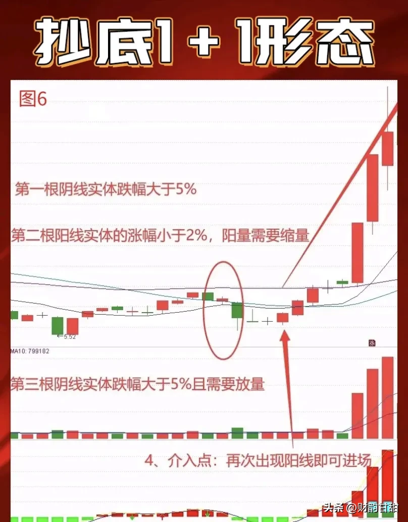 抄底秘籍
