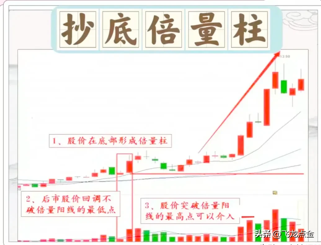 炒股技术分享
