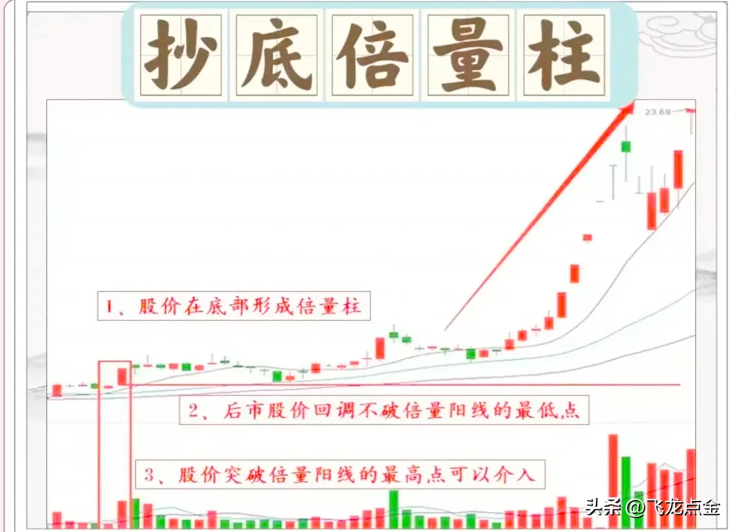 炒股技术分享