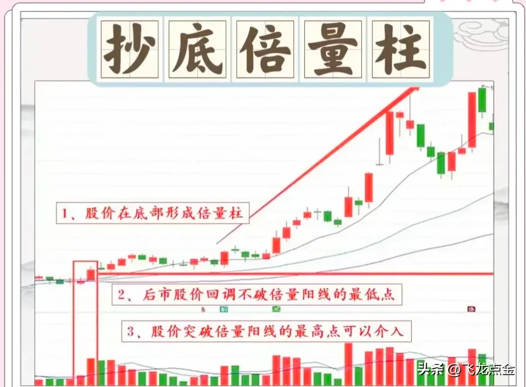 炒股技术分享