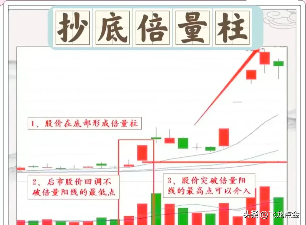 炒股技术分享